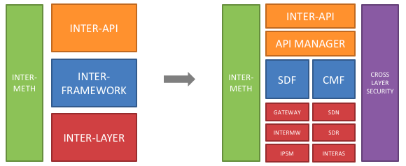 INTER-IoT High-Level Modules