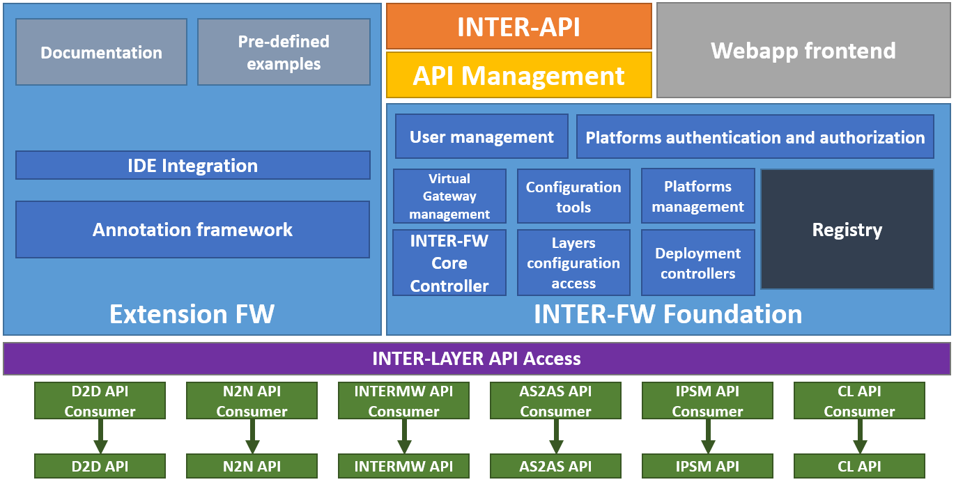 inter-fw overall architecture