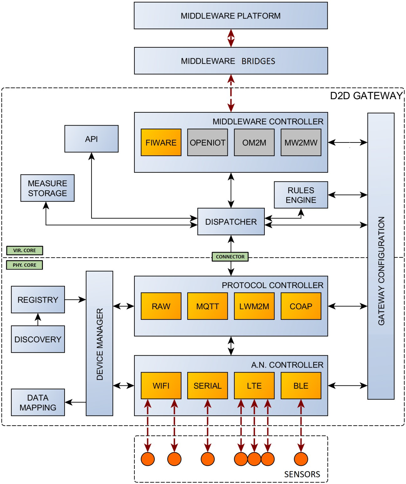 Gateway Architecture overview