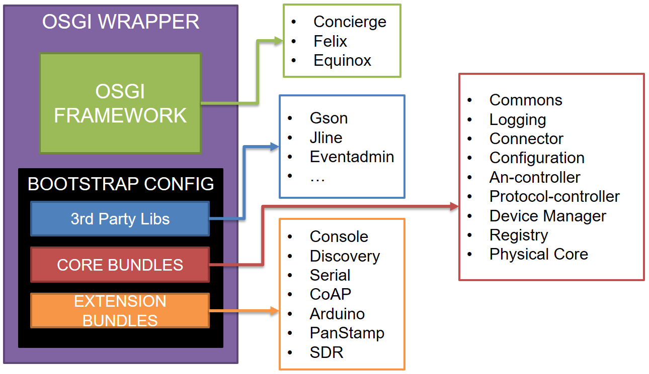 Physical Gateway components