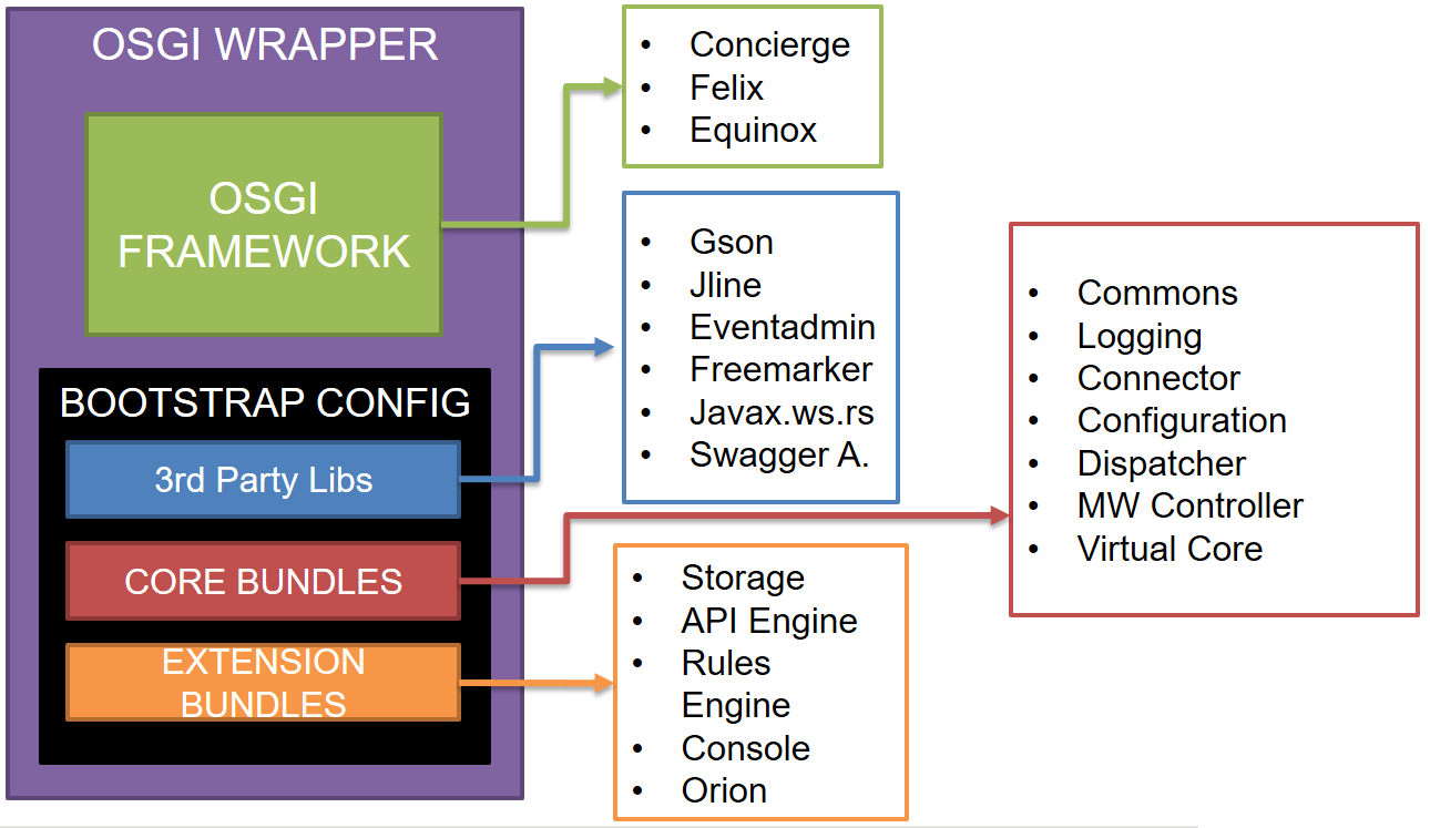 Virtual Gateway components