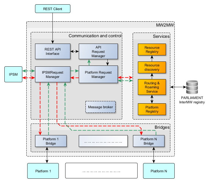 INTER-MW Architecture overview