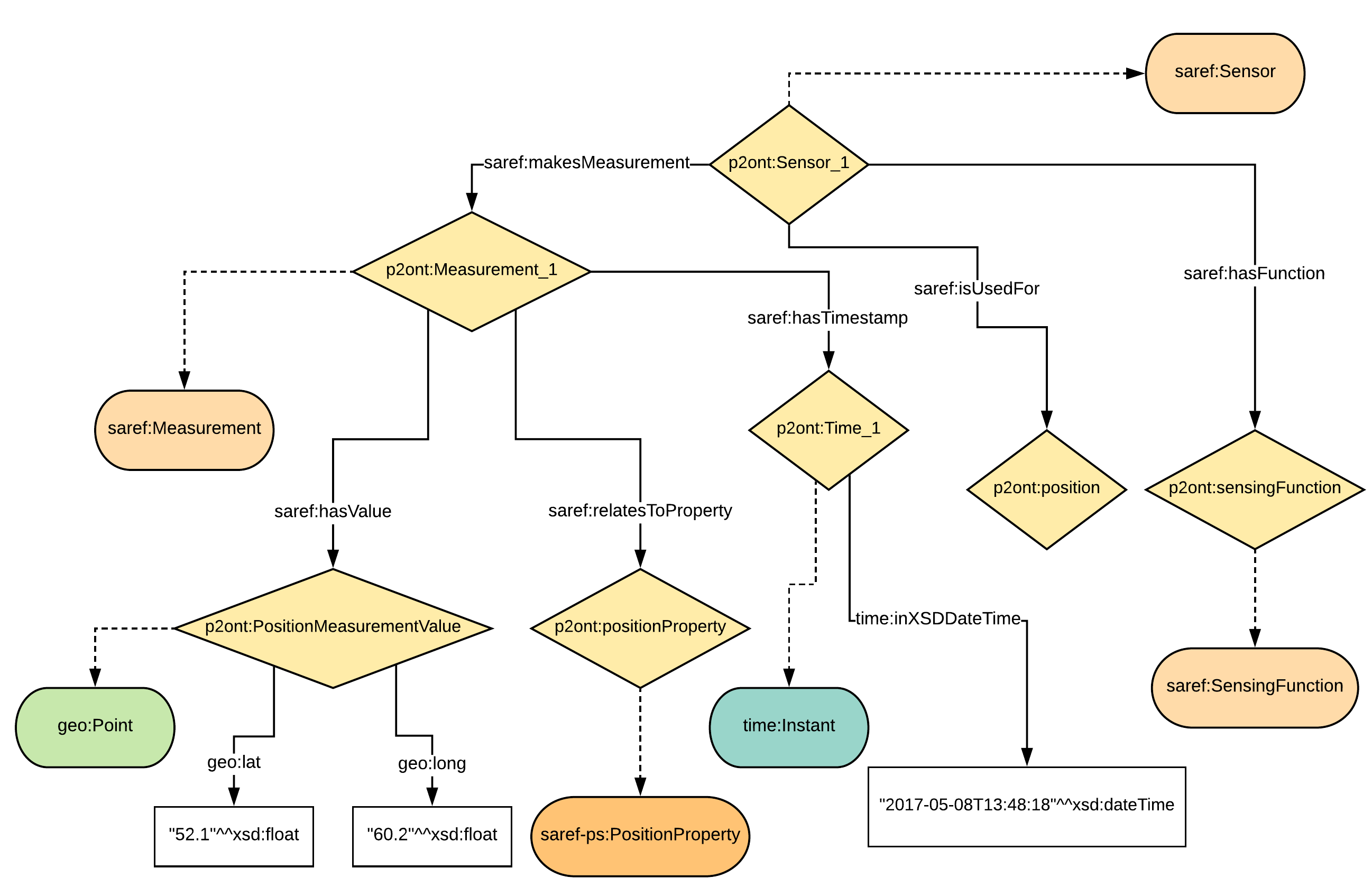 Input RDF